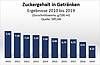 © SIPCAN - Zuckergehalt in Getränken 2010–2019