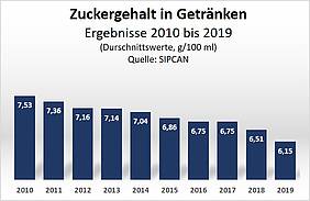 © SIPCAN - Zuckergehalt in Getränken 2010–2019